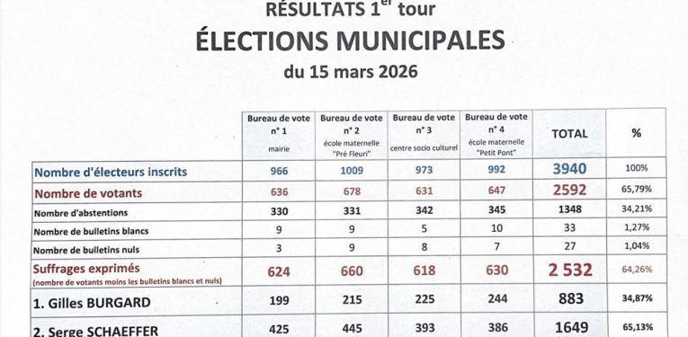 RESULTATS ELECTIONS MUNICIPALES 15 MARS 2026